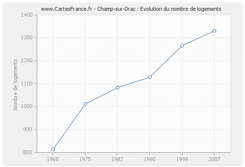 Champ-sur-Drac : Evolution du nombre de logements