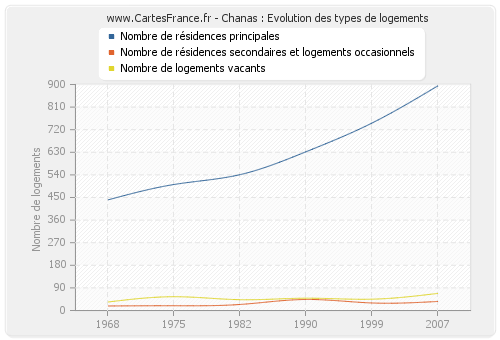 Chanas : Evolution des types de logements