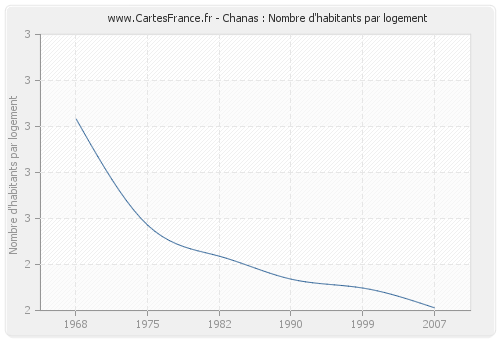 Chanas : Nombre d'habitants par logement