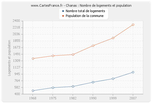 Chanas : Nombre de logements et population