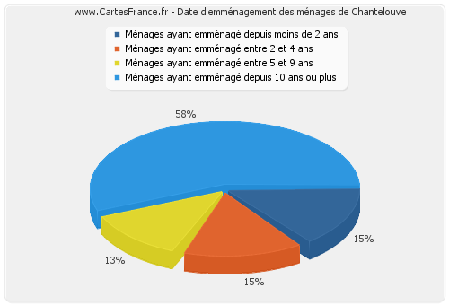 Date d'emménagement des ménages de Chantelouve