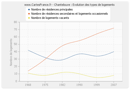 Chantelouve : Evolution des types de logements