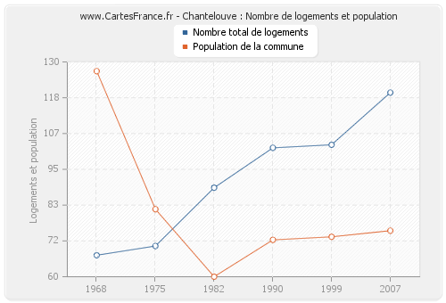Chantelouve : Nombre de logements et population