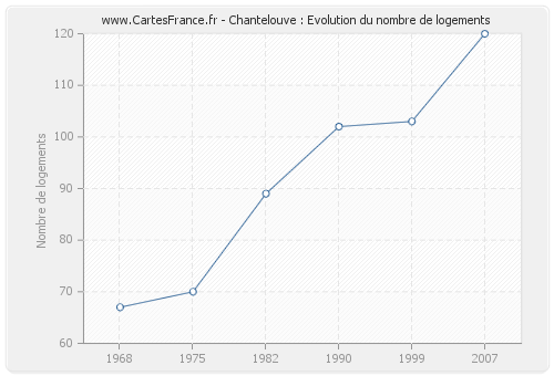 Chantelouve : Evolution du nombre de logements