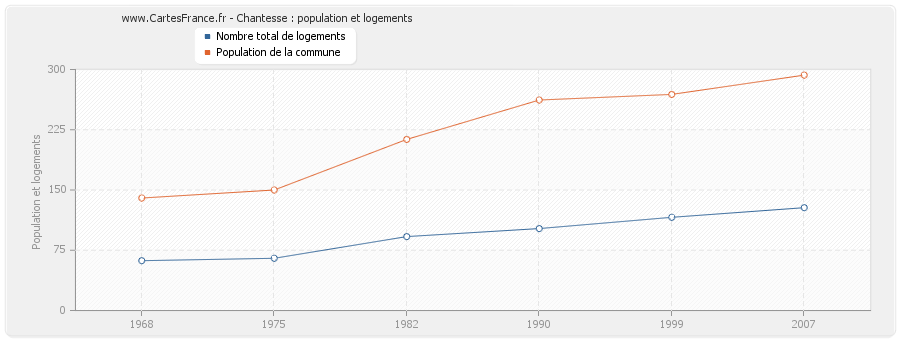 Chantesse : population et logements