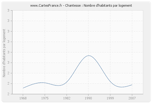 Chantesse : Nombre d'habitants par logement