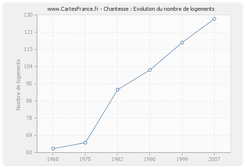 Chantesse : Evolution du nombre de logements