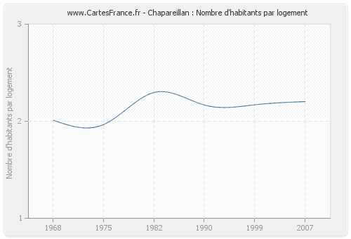 Chapareillan : Nombre d'habitants par logement