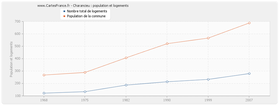 Charancieu : population et logements