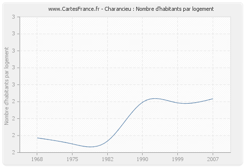 Charancieu : Nombre d'habitants par logement