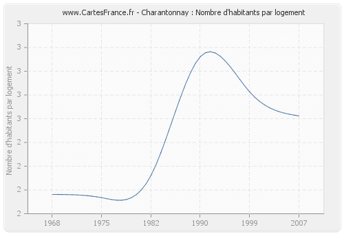 Charantonnay : Nombre d'habitants par logement