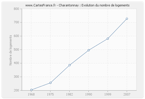 Charantonnay : Evolution du nombre de logements