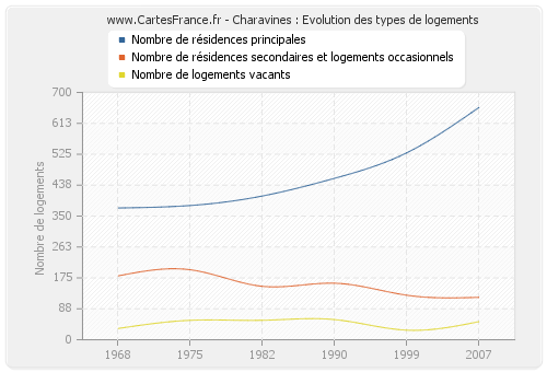 Charavines : Evolution des types de logements