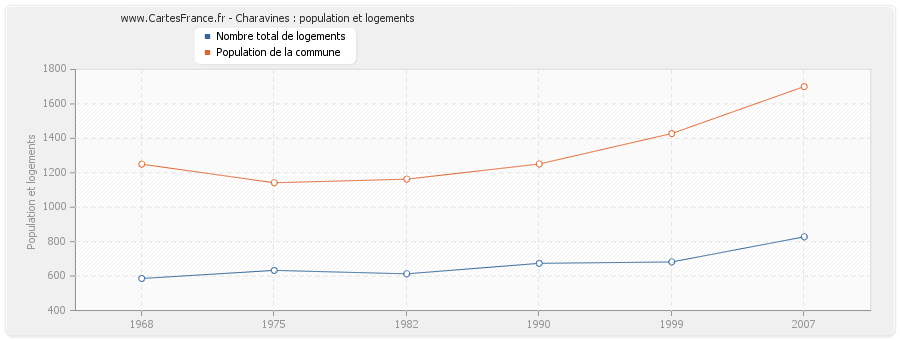 Charavines : population et logements