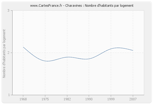 Charavines : Nombre d'habitants par logement