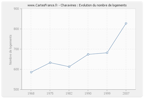 Charavines : Evolution du nombre de logements