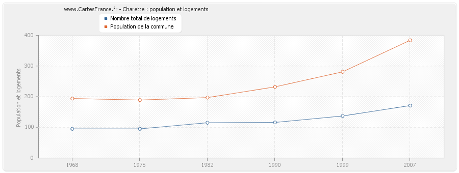 Charette : population et logements