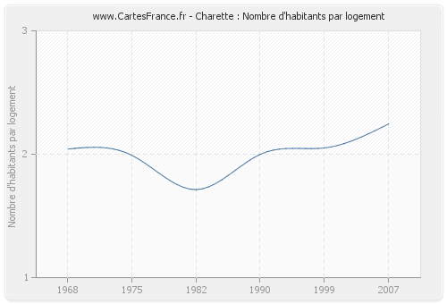 Charette : Nombre d'habitants par logement