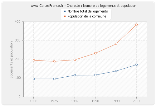 Charette : Nombre de logements et population