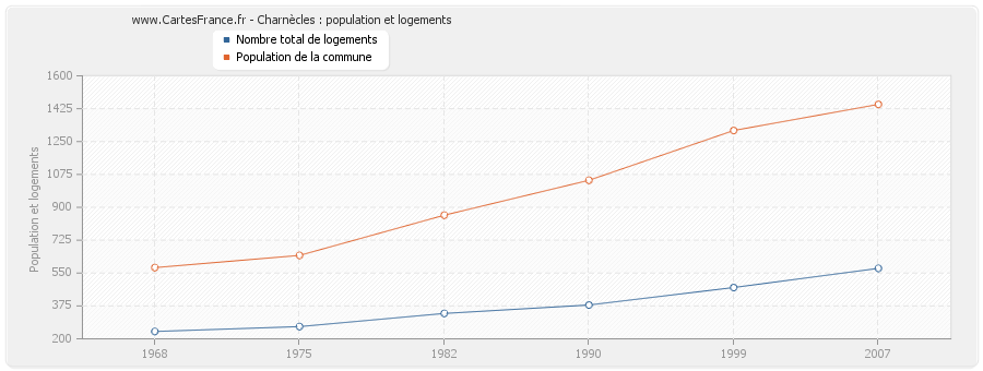 Charnècles : population et logements