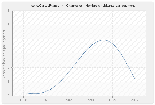Charnècles : Nombre d'habitants par logement