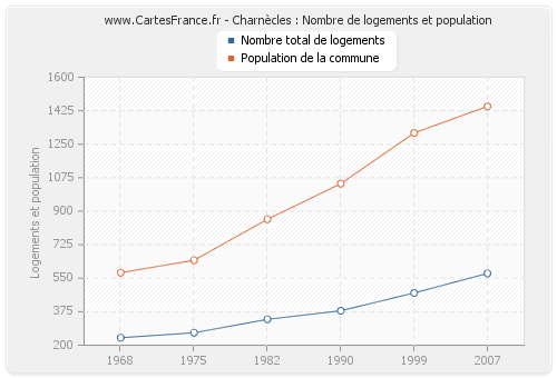 Charnècles : Nombre de logements et population