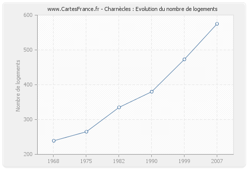 Charnècles : Evolution du nombre de logements
