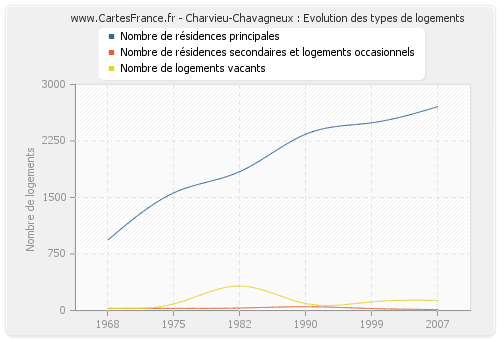 Charvieu-Chavagneux : Evolution des types de logements