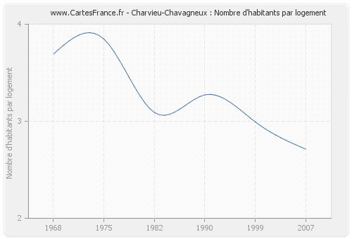 Charvieu-Chavagneux : Nombre d'habitants par logement