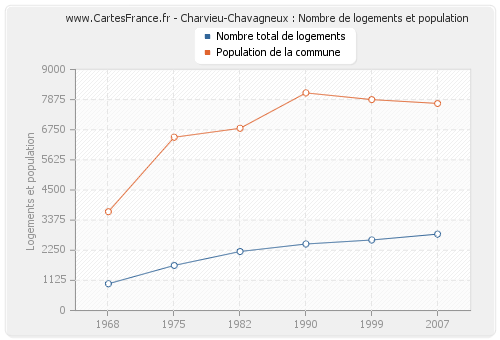 Charvieu-Chavagneux : Nombre de logements et population