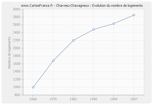 Charvieu-Chavagneux : Evolution du nombre de logements