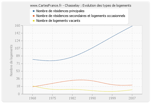 Chasselay : Evolution des types de logements