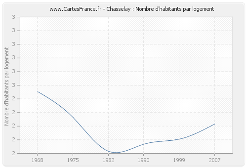 Chasselay : Nombre d'habitants par logement