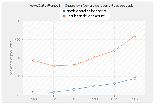Chasselay : Nombre de logements et population