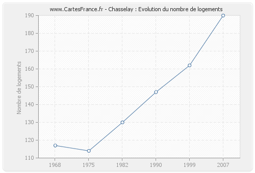 Chasselay : Evolution du nombre de logements