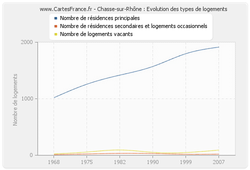 Chasse-sur-Rhône : Evolution des types de logements