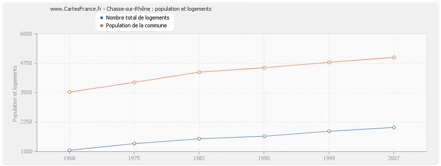 Chasse-sur-Rhône : population et logements