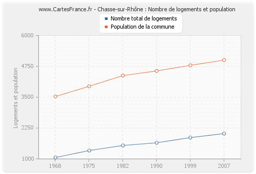 Chasse-sur-Rhône : Nombre de logements et population