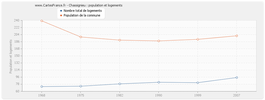 Chassignieu : population et logements