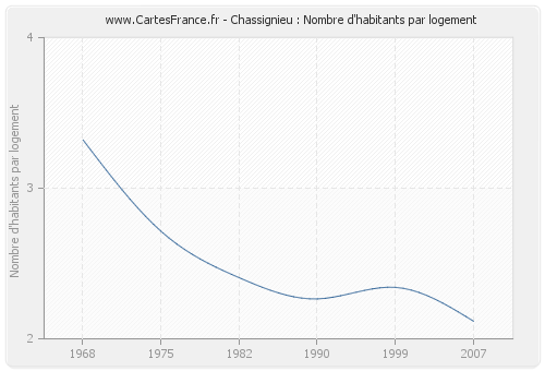 Chassignieu : Nombre d'habitants par logement