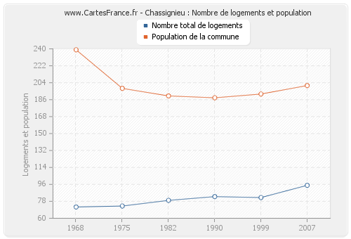 Chassignieu : Nombre de logements et population