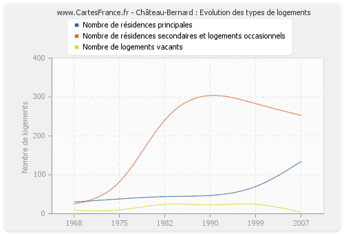 Château-Bernard : Evolution des types de logements