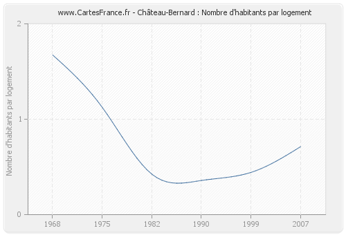 Château-Bernard : Nombre d'habitants par logement