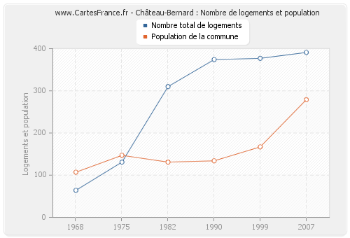 Château-Bernard : Nombre de logements et population