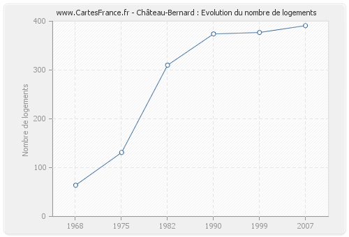Château-Bernard : Evolution du nombre de logements