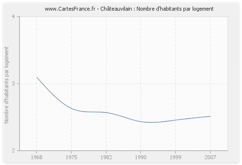 Châteauvilain : Nombre d'habitants par logement