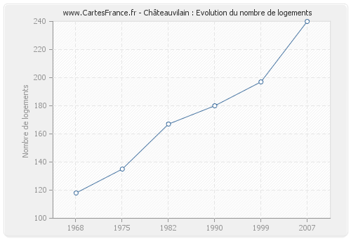 Châteauvilain : Evolution du nombre de logements