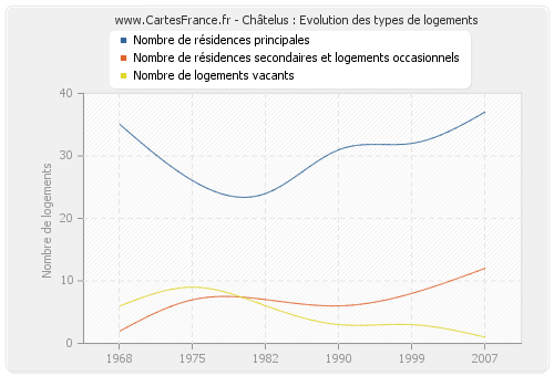 Châtelus : Evolution des types de logements