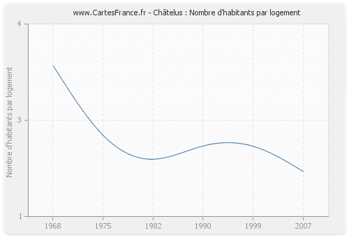 Châtelus : Nombre d'habitants par logement