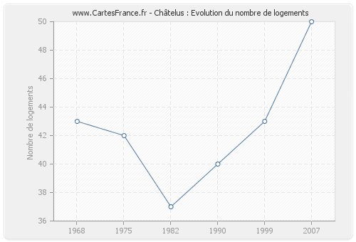 Châtelus : Evolution du nombre de logements